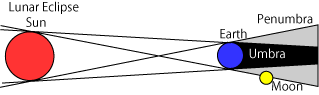 Mechanism of eclipse